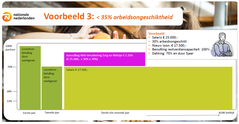 Nationale Nederlanden voorbeeld minder dan 35% arbeidsongeschiktheid